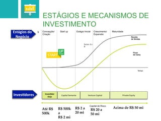 Estágios	
  do	
  
Negócio	
  
InvesHdores	
  
Capital de Risco
InvesHdor	
  
Anjo	
  
Capital	
  Semente	
   Venture	
  Capital	
   Private	
  Equity	
  
$ Concepção/
Criação
Start up Estágio Inicial Crescimento/
Expansão
Maturidade
Tempo
Fluxo
de Caixa
Receita
de Vendas
Até  R$  
500k	
R$  500k  
a  	
R$  2  mi	
Series  A  e  
B	
R$  2  a  
20  mi	
R$  20  a  
50  mi	
Acima  de  R$  50  mi	
ESTÁGIOS E MECANISMOS DE
INVESTIMENTO
 