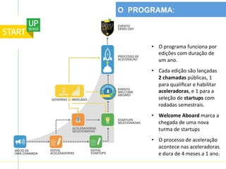 •  O	
  programa	
  funciona	
  por	
  
edições	
  com	
  duração	
  de	
  
um	
  ano.	
  
•  Cada	
  edição	
  são	
  lançadas	
  
2	
  chamadas	
  públicas,	
  1	
  
para	
  qualiﬁcar	
  e	
  habilitar	
  
aceleradoras,	
  e	
  1	
  para	
  a	
  
seleção	
  de	
  startups	
  com	
  
rodadas	
  semestrais.	
  
•  Welcome	
  Aboard	
  marca	
  a	
  
chegada	
  de	
  uma	
  nova	
  
turma	
  de	
  startups	
  
•  O	
  processo	
  de	
  aceleração	
  
acontece	
  nas	
  aceleradoras	
  
e	
  dura	
  de	
  4	
  meses	
  a	
  1	
  ano.	
  
O PROGRAMA:
 