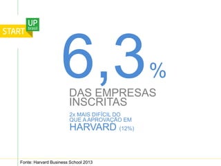 6,3%
DAS EMPRESAS
INSCRITAS	
  
2x MAIS DIFÍCIL DO
QUE A APROVAÇÃO EM
HARVARD (12%)
Fonte: Harvard Business School 2013
 