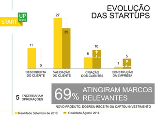 EVOLUÇÃO
DAS STARTUPS
DESCOBERTA
DO CLIENTE
VALIDAÇÃO
DO CLIENTE
CRIAÇÃO
DOS CLIENTES
CONSTRUÇÃO
DA EMPRESA
11
Realidade Setembro de 2013 Realidade Agosto 2014
5 ENCERRARAM
OPRERAÇÕES 69%
ATINGIRAM MARCOS
RELEVANTES
0
27
25
6
10
1
5
NOVO PRODUTO, DOBROU RECEITA OU CAPTOU INVESTIMENTO
 