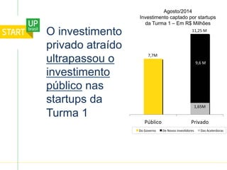 O investimento
privado atraído
ultrapassou o
investimento
público nas
startups da
Turma 1
Público( Privado(
Do(Governo( De(Novos(inves3dores( Das(Acelerdoras(
7,7M	
  
1,65M	
  
9,6	
  M	
  
Agosto/2014
Investimento captado por startups
da Turma 1 – Em R$ Milhões
11,25	
  M	
  
 