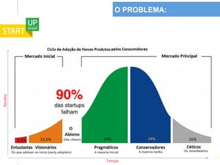O PROBLEMA:
90%
das startups
falham
 