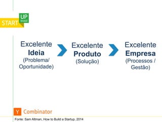 Fonte: Sam Altman, How to Build a Startup, 2014
Excelente
Ideia
(Problema/
Oportunidade)
Excelente
Produto
(Solução)
Excelente
Empresa
(Processos /
Gestão)
 