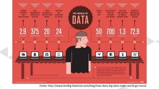 Fonte: http://www.ibmBig Datahub.com/blog/how-does-big-data-make-world-go-round
 