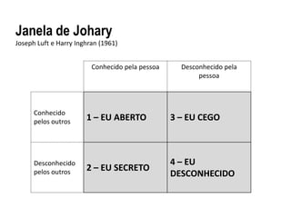 Janela de Johary
Joseph Luft e Harry Inghran (1961)
Conhecido pela pessoa Desconhecido pela
pessoa
Conhecido
pelos outros 1 – EU ABERTO 3 – EU CEGO
Desconhecido
pelos outros 2 – EU SECRETO
4 – EU
DESCONHECIDO
 