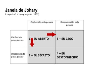 Janela de Johary
Joseph Luft e Harry Inghran (1961)
Conhecido pela pessoa Desconhecido pela
pessoa
Conhecido
pelos outros 1 – EU ABERTO 3 – EU CEGO
Desconhecido
pelos outros 2 – EU SECRETO
4 – EU
DESCONHECIDO
 