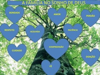 A FAMÍLIA NO SONHO DE DEUSBONDADEAMORPERDÃOPACIÊNCIARESPEITOACOLHIDACOMPREENSÃOCUIDADODOAÇÃOFÉ