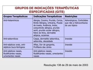 GRUPOS DE INDICAÇÕES TERAPÊUTICAS
                    ESPECIFICADAS (GITE)
Grupos Terapêuticos          Indicações Terapêuticas              Restrições
Anti-histamínicos            Alergia, Coceira, Prurido, Coriza,   Adrenérgicos, Corticóides
                             Rinite Alérgica, Urticária, Picada   que não a hidrocortisona
                             de inseto, Ardência, Ardor,          de uso tópico
                             conjuntivite alérgica, prurido
                             senil, prurido ocular alérgico,
                             febre do feno, dermatite
                             atópica, eczemas
Anti-seborréicos             Caspa, dermatite seborréica,         Inexiste
                             seborréia, oleosidade
Anti-sépticos orais, anti-   Aftas, Dor de garganta,              Inexiste
sépticos buco-faríngeos      Profilaxia das cáries
Anti-sépticos nasais,        Anti-sépticos nasais,                Inexiste
fluidificantes nasais,       fluidificantes nasais, umectantes
umectantes nasais            nasais



                                        Resolução 138 de 29 de maio de 2003
 
