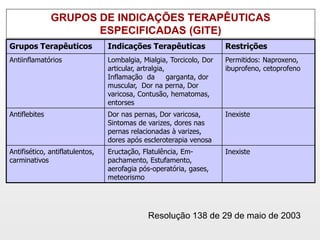 GRUPOS DE INDICAÇÕES TERAPÊUTICAS
                      ESPECIFICADAS (GITE)
Grupos Terapêuticos              Indicações Terapêuticas               Restrições
Antiinflamatórios                Lombalgia, Mialgia, Torcicolo, Dor    Permitidos: Naproxeno,
                                 articular, artralgia,                 ibuprofeno, cetoprofeno
                                 Inflamação da         garganta, dor
                                 muscular, Dor na perna, Dor
                                 varicosa, Contusão, hematomas,
                                 entorses
Antiflebites                     Dor nas pernas, Dor varicosa,         Inexiste
                                 Sintomas de varizes, dores nas
                                 pernas relacionadas à varizes,
                                 dores após escleroterapia venosa
Antifisético, antiflatulentos,   Eructação, Flatulência, Em-           Inexiste
carminativos                     pachamento, Estufamento,
                                 aerofagia pós-operatória, gases,
                                 meteorismo




                                              Resolução 138 de 29 de maio de 2003
 