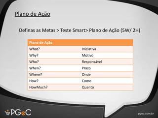 Plano de Ação
Definas as Metas > Teste Smart> Plano de Ação (5W/ 2H)
Plano de Ação
What? Iniciativa
Why? Motivo
Who? Responsável
When? Prazo
Where? Onde
How? Como
HowMuch? Quanto
 