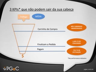 3 KPIs* que não podem sair da sua cabeça
*Key performance indicators
Tráfego
$
Carrinho de Compra
Pagam
Finalizam o Pedido
1,44% TX DE
CONVERSÃO
80% CARRINHOS
ABANDONADOS
75% TX DE
EFETIVAÇÃO
MÍDIA
 