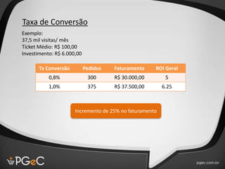 Taxa de Conversão
Exemplo:
37,5 mil visitas/ mês
Tícket Médio: R$ 100,00
Investimento: R$ 6.000,00
Tx Conversão Pedidos Faturamento ROI Geral
0,8% 300 R$ 30.000,00 5
1,0% 375 R$ 37.500,00 6.25
Incremento de 25% no faturamento
 