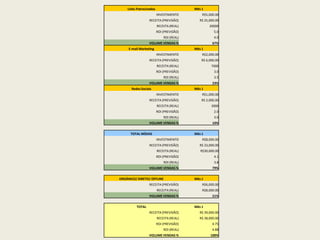 Links Patrocinados Mês 1
INVESTIMENTO R$5,000.00
RECEITA (PREVISÃO) R$ 25,000.00
RECEITA (REAL) 20000
ROI (PREVISÃO) 5.0
ROI (REAL) 4.0
VOLUME VENDAS % 67%
E-mail Marketing Mês 1
INVESTIMENTO R$2,000.00
RECEITA (PREVISÃO) R$ 6,000.00
RECEITA (REAL) 7000
ROI (PREVISÃO) 3.0
ROI (REAL) 3.5
VOLUME VENDAS % 23%
Redes Sociais Mês 1
INVESTIMENTO R$1,000.00
RECEITA (PREVISÃO) R$ 2,000.00
RECEITA (REAL) 3000
ROI (PREVISÃO) 2.0
ROI (REAL) 3.0
VOLUME VENDAS % 10%
TOTAL MÍDIAS Mês 1
INVESTIMENTO R$8,000.00
RECEITA (PREVISÃO) R$ 33,000.00
RECEITA (REAL) R$30,000.00
ROI (PREVISÃO) 4.1
ROI (REAL) 3.8
VOLUME VENDAS % 79%
ORGÂNICO/ DIRETO/ OFFLINE Mês 1
RECEITA (PREVISÃO) R$6,000.00
RECEITA (REAL) R$8,000.00
VOLUME VENDAS % 21%
TOTAL Mês 1
RECEITA (PREVISÃO) R$ 39,000.00
RECEITA (REAL) R$ 38,000.00
ROI (PREVISÃO) 4.75
ROI (REAL) 4.88
VOLUME VENDAS % 100%
 
