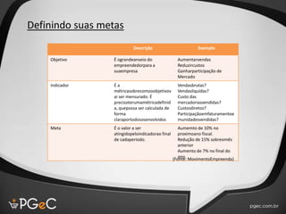 Definindo suas metas
Descrição Exemplo
Objetivo É ograndeanseio do
empreendedorpara a
suaempresa
Aumentarvendas
Reduzircustos
Ganharparticipação de
Mercado
Indicador É a
métricasobrecomooobjetivov
ai ser mensurado. É
precisoterumamétricadefinid
a, quepossa ser calculada de
forma
claraportodososenvolvidos
Vendasbrutas?
Vendasliquídas?
Custo das
mercadoriasvendidas?
Custosdiretos?
Participaçãoemfaturamentoe
munidadesvendidas?
Meta É o valor a ser
atingidopeloindicadorao final
de cadaperíodo.
Aumemto de 10% no
proximoano fiscal.
Redução de 15% sobreomês
anterior
Aumento de 7% no final do
ano.
(Fonte: MovimentoEmpreenda)
 