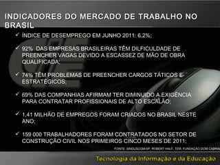 INDICADORES DO MERCADO DE TRABALHO NOINDICADORES DO MERCADO DE TRABALHO NO
BRASILBRASIL
 ÍNDICE DE DESEMPREGO EM JUNHO 2011: 6,2%;
 92% DAS EMPRESAS BRASILEIRAS TÊM DILFICULDADE DE
PREENCHER VAGAS DEVIDO A ESCASSEZ DE MÃO DE OBRA
QUALIFICADA;
 74% TÊM PROBLEMAS DE PREENCHER CARGOS TÁTICOS E
ESTRATÉGICOS;
 69% DAS COMPANHIAS AFIRMAM TER DIMINUIDO A EXIGÊNCIA
PARA CONTRATAR PROFISSIONAIS DE ALTO ESCALÃO;
 1,41 MILHÃO DE EMPREGOS FORAM CRIADOS NO BRASIL NESTE
ANO;
 159 000 TRABALHADORES FORAM CONTRATADOS NO SETOR DE
CONSTRUÇÃO CIVIL NOS PRIMEIROS CINCO MESES DE 2011;
FONTE: SINDUSCOM-SP, ROBERT HALF, TEM, FUNDAÇÃO DOM CABRAL
 