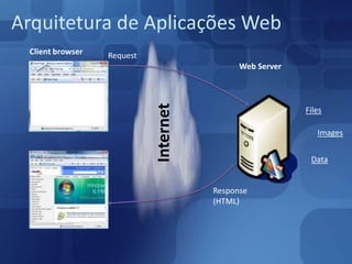 Arquitetura de Aplicações WebClient browserRequestWeb ServerFilesInternetImagesDataResponse(HTML)
