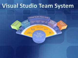 Visual Studio Team System