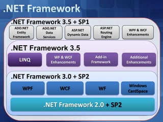 .NET Framework.NET Framework 3.5 + SP1WPF & WCF EnhancementsADO.NET Entity FrameworkASP.NET Dynamic DataASP.NET Routing EngineADO.NET Data Services.NET Framework 3.5Add-in FrameworkLINQWF & WCF EnhancementsAdditional Enhancements.NET Framework 3.0 + SP2WPFWCFWFWindows CardSpace.NET Framework 2.0 + SP2