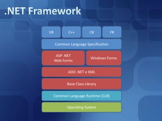 .NET FrameworkVBC++C#F#CommonLanguageSpecificationASP .NETWeb FormsWindows FormsADO .NET e XMLBase ClassLibraryCommonLanguageRuntime (CLR)Operating System