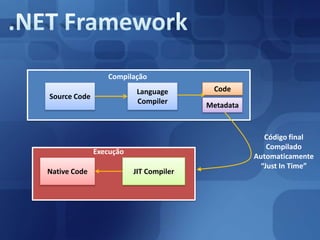 .NET FrameworkCompilaçãoLanguageCompilerCodeSource CodeMetadataCódigo finalCompiladoAutomaticamente“Just In Time”ExecuçãoNativeCodeJIT Compiler
