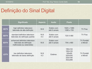 15/10/2012                                   Prof.ª Ms. Eng.ª Elaine Cecília Gatto         19




Definição do Sinal Digital

                   Significado              Aspecto         Audio                  Pixels


             high definition television                 Estéro com              1920 x 1080
 HDTV                                        16:9                                                   TV Fixa
            televisão de alta definição                 até 6 canais            1280 x 720

           standard definition television    16:9       Estéro com                                  TV Fixa
 SDTV                                                                            720 X 480
          televisão de definição padrão       4:3       até 6 canais

          enhanced definition television                Estéro com                                 TV Portátil
 EDTV        televisão de definição          16:9       até 5 canais             704 x 480          e Móvel
            melhorada (ou estendida)

                                                                                  180x144
                                                                                  160x120
              low definition television      16:9                                  160x90          TV Portátil
 LDTV                                                      Estéreo
           televisão de baixa definição       4:3                                 320x240           e Móvel
                                                                                  320x180
                                                                                  352x288
 