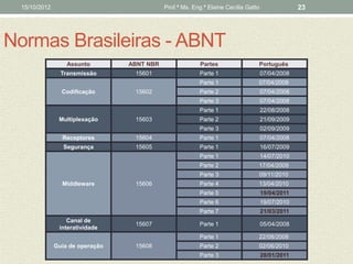 15/10/2012                                 Prof.ª Ms. Eng.ª Elaine Cecília Gatto                23




Normas Brasileiras - ABNT
                  Assunto        ABNT NBR                Partes                 Português
                Transmissão       15601                  Parte 1                    07/04/2008
                                                         Parte 1                07/04/2008
                Codificação       15602                  Parte 2                    07/04/2008
                                                         Parte 3                    07/04/2008
                                                         Parte 1                    22/08/2008
               Multiplexação      15603                  Parte 2                    21/09/2009
                                                         Parte 3                    02/09/2009
                Receptores        15604                  Parte 1                    07/04/2008
                 Segurança        15605                  Parte 1                    16/07/2009
                                                         Parte 1                    14/07/2010
                                                         Parte 2                17/04/2009
                                                         Parte 3                09/11/2010
                Middleware        15606                  Parte 4                13/04/2010
                                                         Parte 5                    19/04/2011
                                                         Parte 6                    19/07/2010
                                                         Parte 7                    21/03/2011
                  Canal de
                                  15607                  Parte 1                    05/04/2008
               interatividade
                                                         Parte 1                22/08/2008
              Guia de operação    15608                  Parte 2                02/06/2010
                                                         Parte 3                    28/01/2011
 