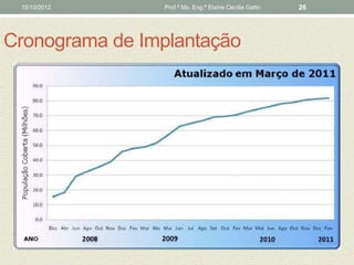 15/10/2012     Prof.ª Ms. Eng.ª Elaine Cecília Gatto   26




Cronograma de Implantação
 