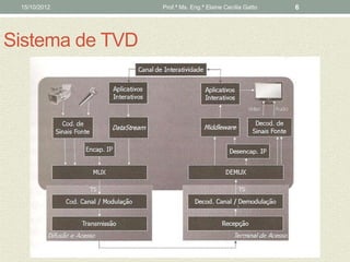 15/10/2012      Prof.ª Ms. Eng.ª Elaine Cecília Gatto   6




Sistema de TVD
 