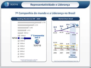 ContribuiçãoManufatura... Criou a SOCIEDADE doConhecimento AgroindústriaTOTVS PrivateEducacionalSoftwares e ServiçosSaúdeConstrução e ProjetosSMBFinancial ServicesJurídicoPlataforma de TecnologiaSmall BusinessDistribuição e LogísticaE ... descobriu que precisava estar dentro para ser mais competitivo3 EstratégiasVarejoServiços10 Segmentos62 Canais de Distribuição+ 24.800 Clientes+ 5.000 Empregos diretos+ 5.000 Empregos nas Franquias+ 23 países+ 83 MacroprocessosSistematizadosatravés de +1.200 Módulos10