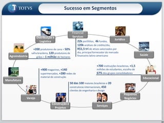 Sucesso em Segmentos Financial ServicesJurídicoDistribuição e Logística7 dos 10 maiores escritórios de advocacia, 10,000 advogados+1.600 atacadistas, 20% dos embarcadores possuem CRM TOTVSSaúdeAgroindústria12 milhões de vidas,  +9.700 leitos, prontuários para 35 especialidades médicas+1.110 clientes extrativistas e processadores, +1.000 na área de metal e plástico, +1.400 em bens de capitalOferta específica: Vitrine, First, PersonalMed e 4TransportEducacionalManufatura2.300clientes Provedores de Serviços400 clientes de Provedores de Utilities470 clientes de Viagens e Transp.de PassageirosPequenos NegóciosVarejoServiçosConstrução e Projetos12