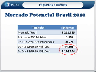 Pequenas e MédiasQual o mercado potencial? 30