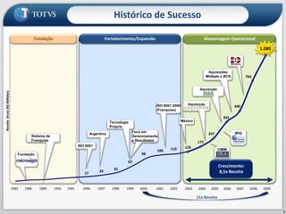 Histórico de SucessoAlavancagem OperacionalFundaçãoFortalecimento/Expansão1.080AquisiçõesMidbyte e BCS760AquisiçãoAquisiçãoISO 9001:2000(Franquias) 490Receita  Bruta (R$ Milhões) 392MéxicoTecnologiaPrópriaFocoemGerenciamentoe ResultadosIPO247ArgentinaSistema de Franquias 173ISO 9001 126 110CMMI 106 98Fundação 63Crescimento:8,5x Receita 35 24 17198319861989199219951996199719981999200020012002200920042005200620072008200311x Receita7
