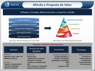Missão e Proposta de ValorSoftware, Inovação, Relacionamento e Suporte a Gestão Presença (Negócios)Estratégia e Gestão (Análise e Decisão)COLABORAÇÃO EMPRESARIALConhecimento (Inteligência)Informação (Processo)RELACIONAMENTODados (Operacional)Indicadores de Maturidade de GestãoConceito: Administração em 5 CamadasPRODUTIVIDADEProposta: Operador AdministrativoConsultoriaSoftwareTecnologiaServiços de Valor AgregadoCONTROLESoftware:Segmento / ERP / CRM / HRMódulos ExclusivosServiços: Suporte / Implementação Evolução Tecnológica  Fábrica de SoftwarePlataforma  ByYou3 Ambientes: Gestão, Negócios e Colaboração DesenvolvimentoEntretenimentoServiços SV+: Infraestrutura  (ASP/Serviços, Hardware) Educação / e-Learning   (Gestão do Conhecimento) BPO    (RH / Financeiro / Segmento) Serviços de RelacionamentoServiços de Consultoria:Gestão de Mudança / Processos / Estratégia /  Desempenho / Resultados PMO CSCPequenos Ciclos8