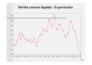 0,50
                   1,00
                          1,50
                                 2,00
                                        2,50
                                               3,00
                                                      3,50
                                                             4,00
                                                                    4,50
     1956

     1958

     1960

     1962

     1964

     1966

     1968

     1970

     1972

     1974

     1976

     1978

     1980

     1982

     1984

     1986

     1988

     1990

     1992

     1994

     1996

     1998
                                                                           Dívida externa líquida / Exportações




     2000

     2002

     2004

     2006
10
 