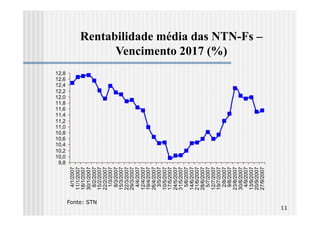 9,8
                              10,0
                              10,2
                              10,4
                              10,6
                              10,8
                              11,0
                              11,2
                              11,4
                              11,6
                              11,8
                              12,0
                              12,2
                              12,4
                              12,6
                   4/1/2007   12,8
                  11/1/2007
                  18/1/2007
                  30/1/2007




     Fonte: STN
                   8/2/2007
                  15/2/2007
                  22/2/2007
                   1/3/2007
                   8/3/2007
                  15/3/2007
                  22/3/2007
                  29/3/2007
                   4/4/2007
                  12/4/2007
                  19/4/2007
                  26/4/2007
                   3/5/2007
                  10/5/2007
                  17/5/2007
                  24/5/2007
                  31/5/2007
                   5/6/2007
                  14/6/2007
                  21/6/2007
                  28/6/2007
                   5/7/2007
                  12/7/2007
                  19/7/2007
                   2/8/2007
                                           Vencimento 2017 (%)




                   9/8/2007
                  23/8/2007
                  30/8/2007
                   4/9/2007
                  13/9/2007
                  20/9/2007
                                     Rentabilidade média das NTN-Fs –




                  27/9/2007
11
 