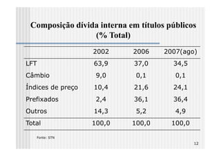 Composição dívida interna em títulos públicos
                 (% Total)
                   2002     2006     2007(ago)
LFT                63,9      37,0      34,5
Câmbio              9,0      0,1        0,1
Índices de preço   10,4      21,6      24,1
Prefixados          2,4      36,1      36,4
Outros             14,3      5,2        4,9
Total              100,0    100,0      100,0

   Fonte: STN
                                               12
 