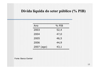 Dívida líquida do setor público (% PIB)


                       Ano          % PIB
                       2003         52,4
                       2004         47,0
                       2005         46,5
                       2006         44,9
                       2007 (ago)   43,1



Fonte: Banco Central


                                                 13
 
