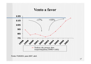 Vento a favor
     125

     115                       -17%     +55%
     105

       95

       85

       75
           8

           9

           0

           1

           2

           3

           4

           5

           6

           7
          9

          9

          0

          0

          0

          0

          0

          0

          0

          0
         9

         9

         0

         0

         0

         0

         0

         0

         0

         0
        1

        1

        2

        2

        2

        2

        2

        2

        2

        2
                            Índice de preço das
                            exportações(1996=100)


Fonte: FUNCEX, para 2007, abril.
                                                    17
 