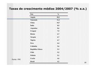 Taxas de crescimento médias 2004/2007 (% a.a.)
              País               %
              Angola             20,3
              Venezuela          11,2
              China              10,7
              Índia              8,9
              Argentina          8,6
              Uruguai            7,5
              Rússia             6,7
              Turquia            6,7
              Nigéria            6,7
              Peru               6,4
              Colômbia           5,6
              República Tcheca   5,3
              Chile              5,2
              Polônia            5,1
              Coréia             4,6
 Fonte: FMI
              Brasil             4,2
                                            18
 