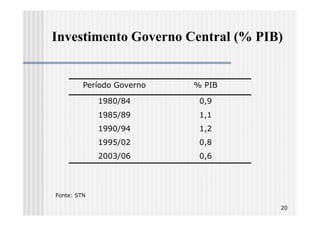 Investimento Governo Central (% PIB)


         Período Governo   % PIB

             1980/84        0,9
             1985/89        1,1
             1990/94        1,2
             1995/02        0,8
             2003/06        0,6




Fonte: STN

                                   20
 