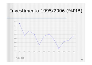 Investimento 1995/2006 (%PIB)

 18,50




 18,00




 17,50




 17,00




 16,50




 16,00




 15,50




 15,00
         1995   1996   1997   1998   1999   2000   2001   2002   2003   2004   2005   2006




    Fonte: IBGE
                                                                                             22
 