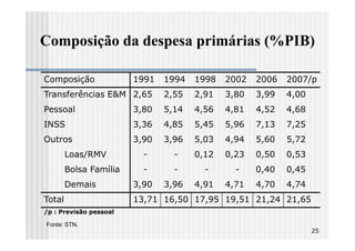 Composição da despesa primárias (%PIB)

Composição              1991   1994   1998   2002   2006   2007/p
Transferências E&M 2,65        2,55   2,91   3,80   3,99   4,00
Pessoal                 3,80   5,14   4,56   4,81   4,52   4,68
INSS                    3,36   4,85   5,45   5,96   7,13   7,25
Outros                  3,90   3,96   5,03   4,94   5,60   5,72
        Loas/RMV          -      -    0,12   0,23   0,50   0,53
        Bolsa Família     -      -      -      -    0,40   0,45
        Demais          3,90   3,96   4,91   4,71   4,70   4,74
Total                   13,71 16,50 17,95 19,51 21,24 21,65
/p : Previsão pessoal

Fonte: STN.
                                                                  25
 