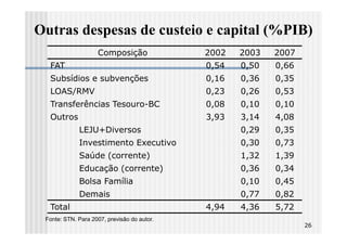 Outras despesas de custeio e capital (%PIB)
                    Composição               2002   2003   2007
  FAT                                        0,54   0,50   0,66
  Subsídios e subvenções                     0,16   0,36   0,35
  LOAS/RMV                                   0,23   0,26   0,53
  Transferências Tesouro-BC                  0,08   0,10   0,10
  Outros                                     3,93   3,14   4,08
             LEJU+Diversos                          0,29   0,35
             Investimento Executivo                 0,30   0,73
             Saúde (corrente)                       1,32   1,39
             Educação (corrente)                    0,36   0,34
             Bolsa Família                          0,10   0,45
             Demais                                 0,77   0,82
  Total                                      4,94   4,36   5,72
 Fonte: STN. Para 2007, previsão do autor.
                                                                  26
 