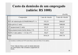 Custo da demissão de um empregado
                 (salário: R$ 1000)
                                                                                               (Em R$)

                    Composição                                   1 ano de vínculo     5 anos de vínculo

50 % de indenização (0,50xR$1066,67) /a                                533,33             2666,65
Aviso prévio (1 mês)                                                   1000,00            1000,00
13° proporcional (1 mês)                                                83,33              83,33
Férias proporcionais (inclui abono 1/3)                                 111,11             111,11
FGTS (1 mês salário + 1/12 de 13°)                                      86,67              86,67
Total                                                                  1814,14            3947,76


 /a Considera a incidência de FGTS sobre férias e abono de férias (1/3 do salário).



    Fonte: Cálculos feitos a partir de tabela elaborada
    por José Pastore. Não considera o pagamento do
    FGTS.
                                                                                                          30
 
