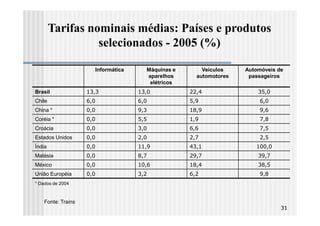 Tarifas nominais médias: Países e produtos
                  selecionados - 2005 (%)

                      Informática     Máquinas e       Veículos    Automóveis de
                                      aparelhos      automotores    passageiros
                                       elétricos
Brasil              13,3            13,0           22,4                35,0
Chile               6,0             6,0            5,9                  6,0
China *             0,0             9,3            18,9                 9,6
Coréia *            0,0             5,5            1,9                  7,8
Croácia             0,0             3,0            6,6                  7,5
Estados Unidos      0,0             2,0            2,7                  2,5
Índia               0,0             11,9           43,1               100,0
Malásia             0,0             8,7            29,7                39,7
México              0,0             10,6           18,4                38,5
União Européia      0,0             3,2            6,2                  9,8
* Dados de 2004



    Fonte: Trains
                                                                               31
 