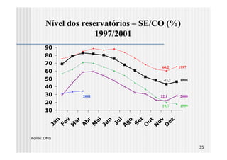 Nível dos reservatórios – SE/CO (%)
                     1997/2001
      90
      80
      70
                                     60,2   1997
      60
      50                             43,2   1998
      40
      30        2001                22,1    2000
      20
                                     19,7   1999
      10




                                et
           n




                               ov
                 br
                  v




                 ai
                 ar




                   l
                go




                                ez
                  n




                                  t
                Ju




                                u
               Fe
        Ja




               Ju
               M




                             S
               M

               A




                              O


                              D
                              N
               A

Fonte: ONS

                                                   35
 
