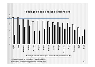 População idosa e gasto previdenciário
%
%
20




15




10




5



0




                                                                                                                                                  EUA
                                                                                                                Reino Unido
                Itália




                                                Espanha


                                                          Bélgica




                                                                                                       França




                                                                                                                              Suíça
        Japão




                                                                             Portugal




                                                                                                                                                        Brasil
                                       Grécia




                                                                    Suécia




                                                                                                                                      Dinamarca
                         Alemanha




                                                                                        Áustria
                                      População com idade maior ou igual a 65 anos                Gasto previdenciário (% PIB)

     /a Dados referentes ao ano de 2005. Para o Brasil, 2006.
     Fonte: OECD. Dados cedidos gentilmente por José Cechin.                                                                                            41
 