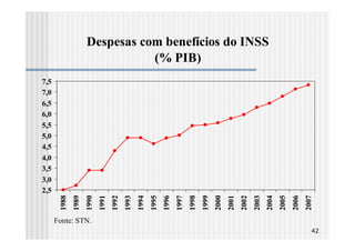 Despesas com benefícios do INSS
                                (% PIB)
7,5
7,0
6,5
6,0
5,5
5,0
4,5
4,0
3,5
3,0
2,5
       1988
              1989
                     1990
                            1991
                                   1992
                                          1993
                                                 1994
                                                        1995
                                                               1996
                                                                      1997
                                                                             1998
                                                                                    1999
                                                                                           2000
                                                                                                  2001
                                                                                                         2002
                                                                                                                2003
                                                                                                                       2004
                                                                                                                              2005
                                                                                                                                     2006
                                                                                                                                            2007
      Fonte: STN.
                                                                                                                                               42
 