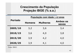 Crescimento da População
                 Projeção IBGE (% a.a.)

                     População com idade ≥ 60 anos
   Período
                                          Ambos os
                 Homens    Mulheres
                                           sexos
  2005/10          3,2         3,6            3,4

  2010/15          3,6         4,0            3,8

  2015/20          3,9         4,2            4,0

  2020/25          3,9         4,1            4,0
Fonte: IBGE.
                                                     43
 