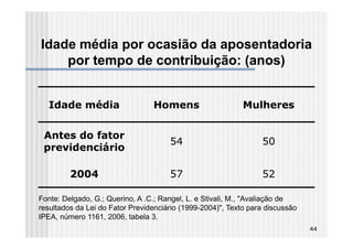Idade média por ocasião da aposentadoria
    por tempo de contribuição: (anos)


  Idade média                    Homens                     Mulheres


 Antes do fator
                                      54                         50
 previdenciário

         2004                         57                         52

Fonte: Delgado, G.; Querino, A .C.; Rangel, L. e Stivali, M., "Avaliação de
resultados da Lei do Fator Previdenciário (1999-2004)", Texto para discussão
IPEA, número 1161, 2006, tabela 3.
                                                                               44
 